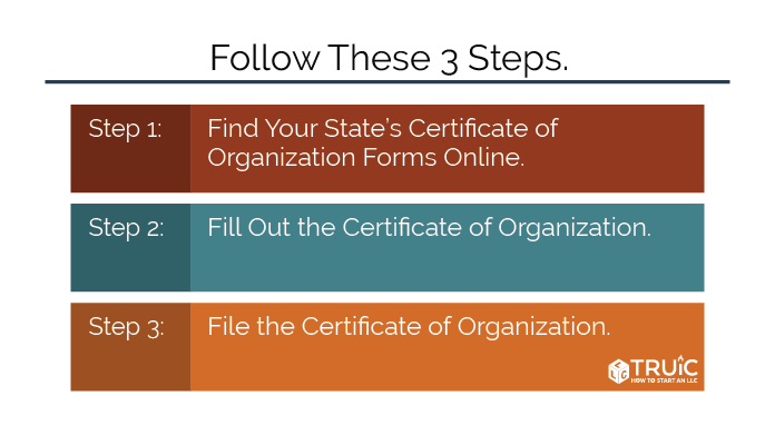 diagram showing the steps for how to file the L L C Certificate of Organization