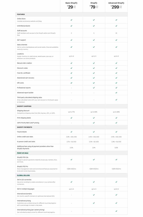 Comparison of Shopify versus Weebly.