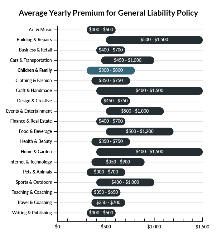 Graph showing average price of general liability insurance prices per industry