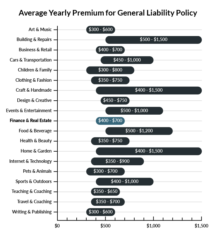 Graph showing average price of general liability insurance prices per industry