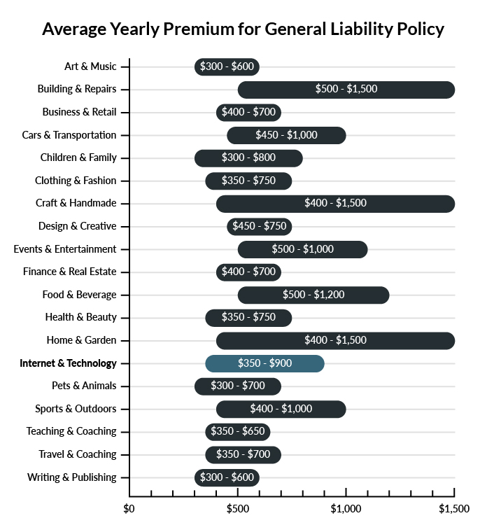 Graph showing average price of general liability insurance prices per industry