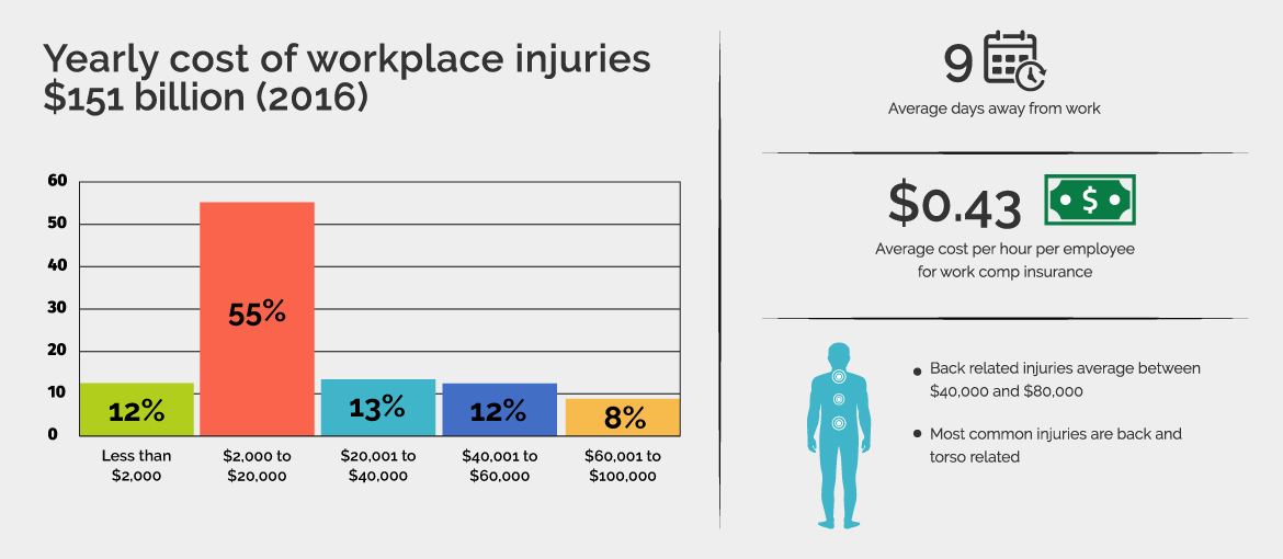 Chart: Yearly cost of workplace injuries $151 billion (2016)