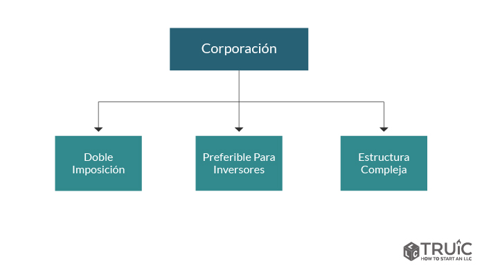 Diagram describiendo una corporación