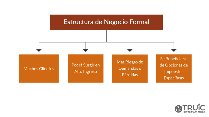 Diagrama describiendo las estructuras de negocio formal