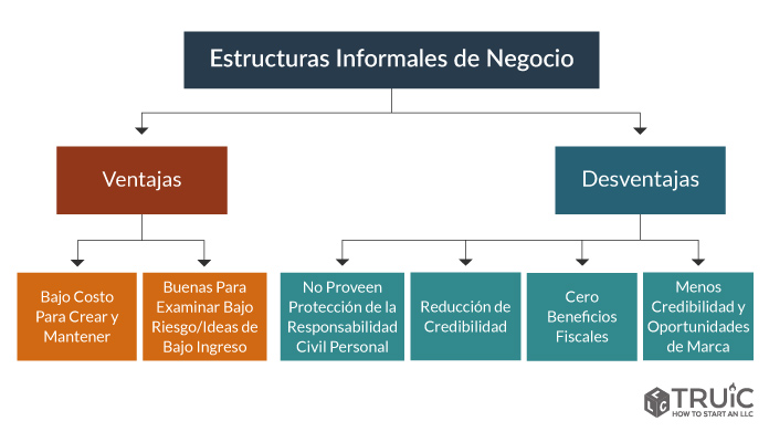 Diagrama de ventajas y desventajas de estructuras empresariales informales