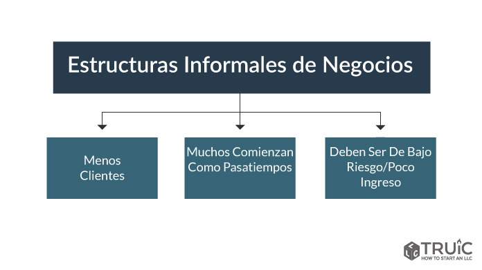 Diagrama de empresas informales - pocos clientes, comienzan como pasatiempos, y bajo riesgo/ingreso