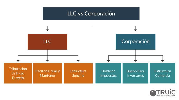 Diagrama comparando las LLCs a las corporaciones.