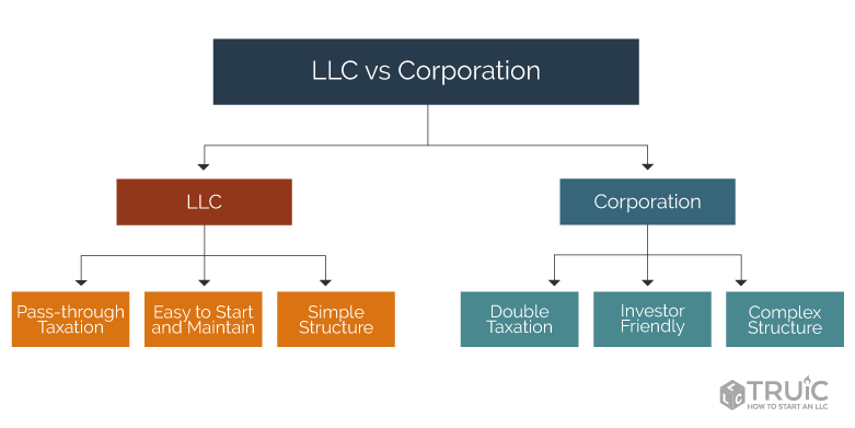 flowchart showing the differences between L L Cs and corporations