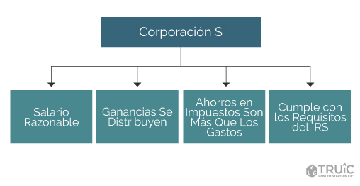 Diagrama de corporacion S