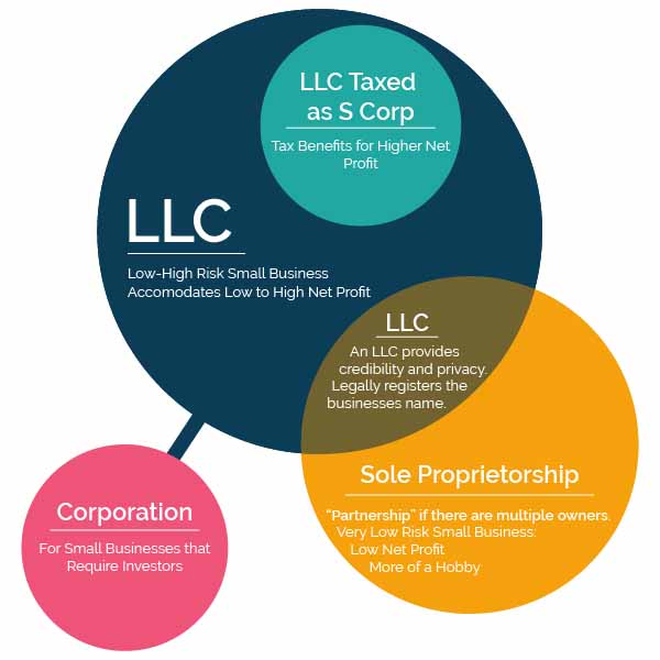 Diagram of the benefits of business structures.