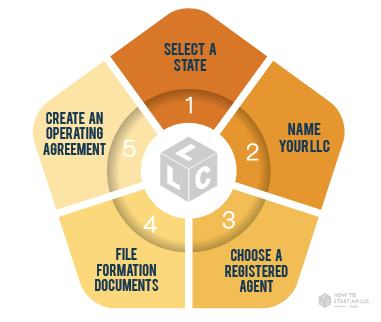 How to form an LLC