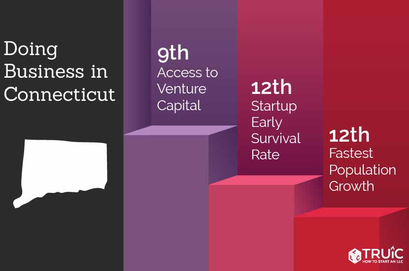 Learn how to start a business in Connecticut.