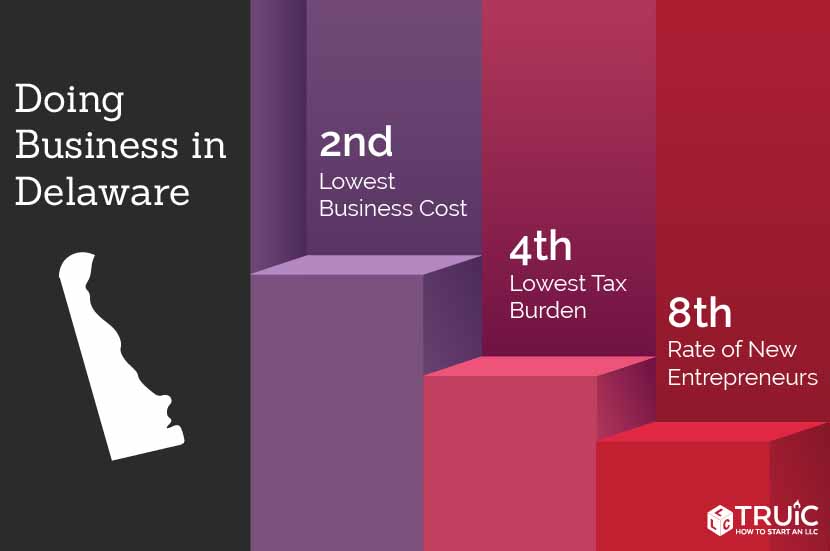 Learn how to start a business in Delaware.