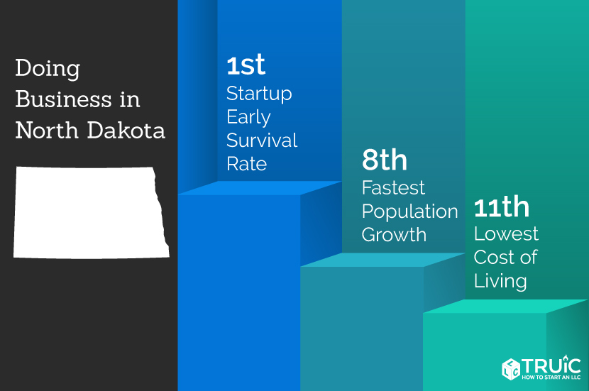 Learn how to start a business in North Dakota.