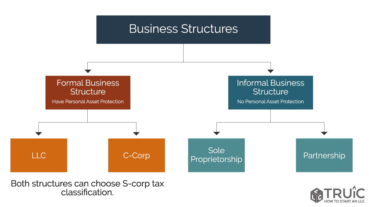diagram explaining different types of formal and informal businesses