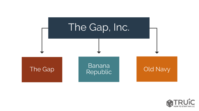 Diagrama que muestra una empresa con un nombre legal y varias marcas