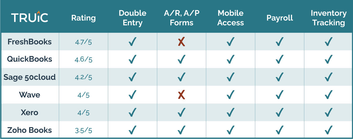 Comparison Table for the Best Accounting Software for Small Business.