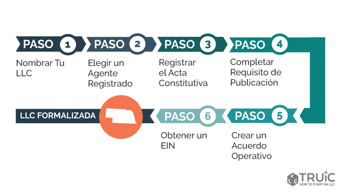 Pasos para crear una LLC en Nebraska.