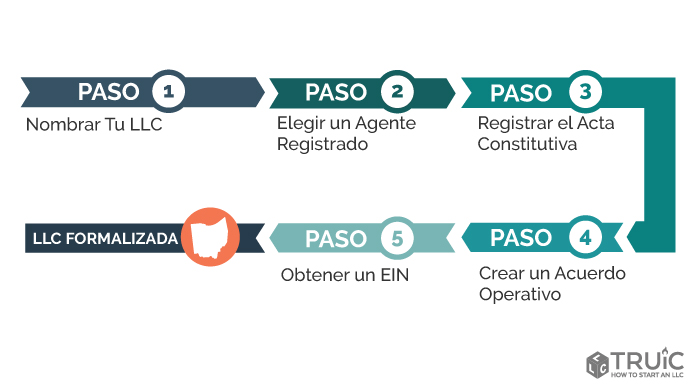 Pasos para crear una LLC en Ohio.