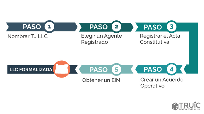 Pasos para crear una LLC en Oregon.