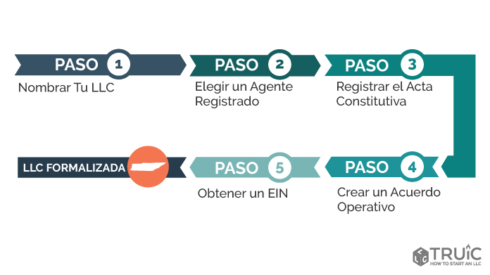 Diagrama de los 5 Pasos para crear una LLC