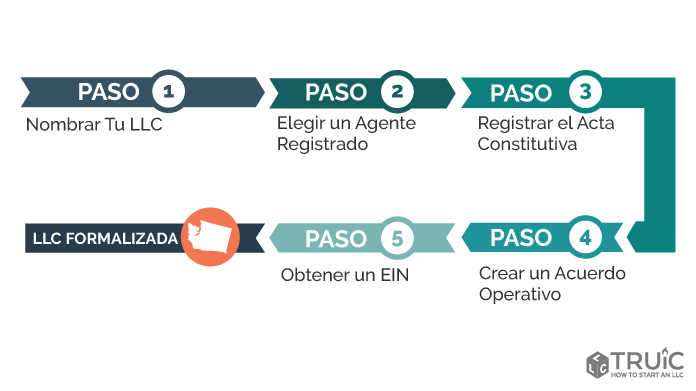 Pasos para crear una LLC en Washington