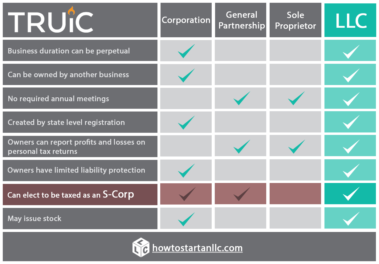 A comparison chart showing the benefits of an LLC compared to corporations, general partnerships, and sole proprietorships