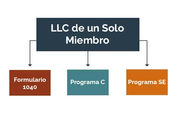 A diagram. Single member LLC pointing to Form 1040, Schedule C, Schedule SE
