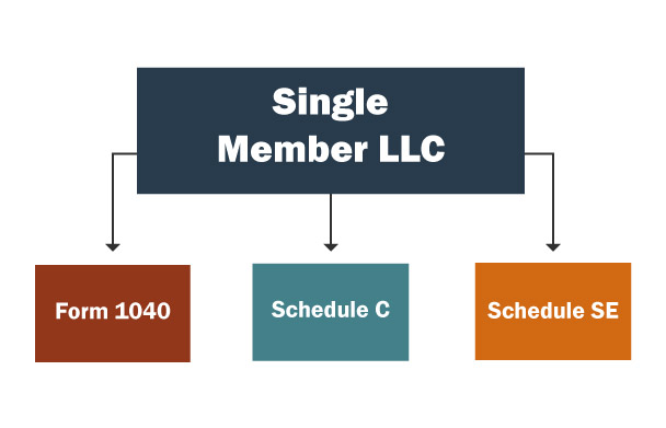 A diagram showing which forms a single member LLC needs