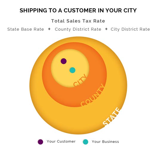 Sales tax city