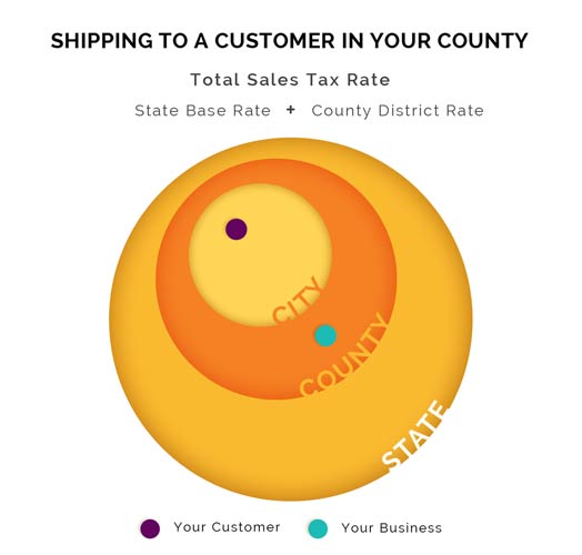 Sales tax county