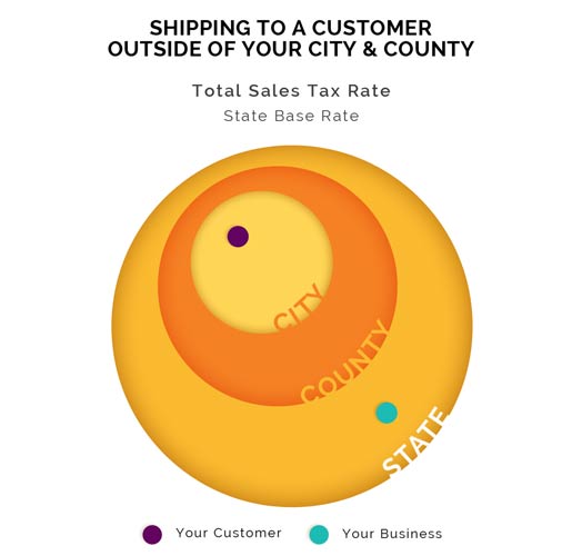 Sales tax state