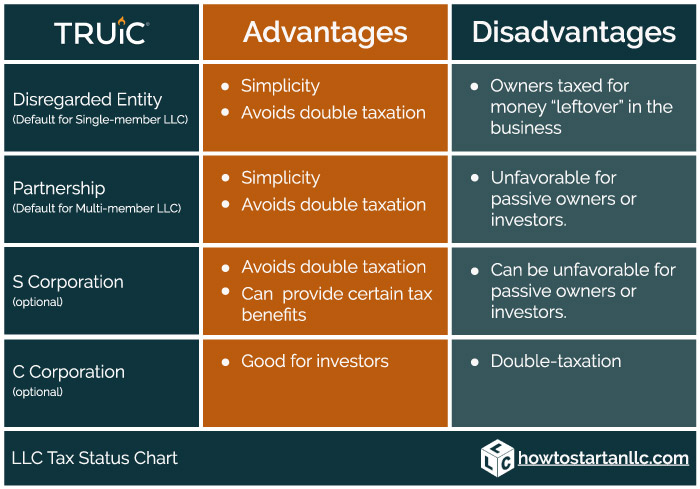 LLC tax status chart